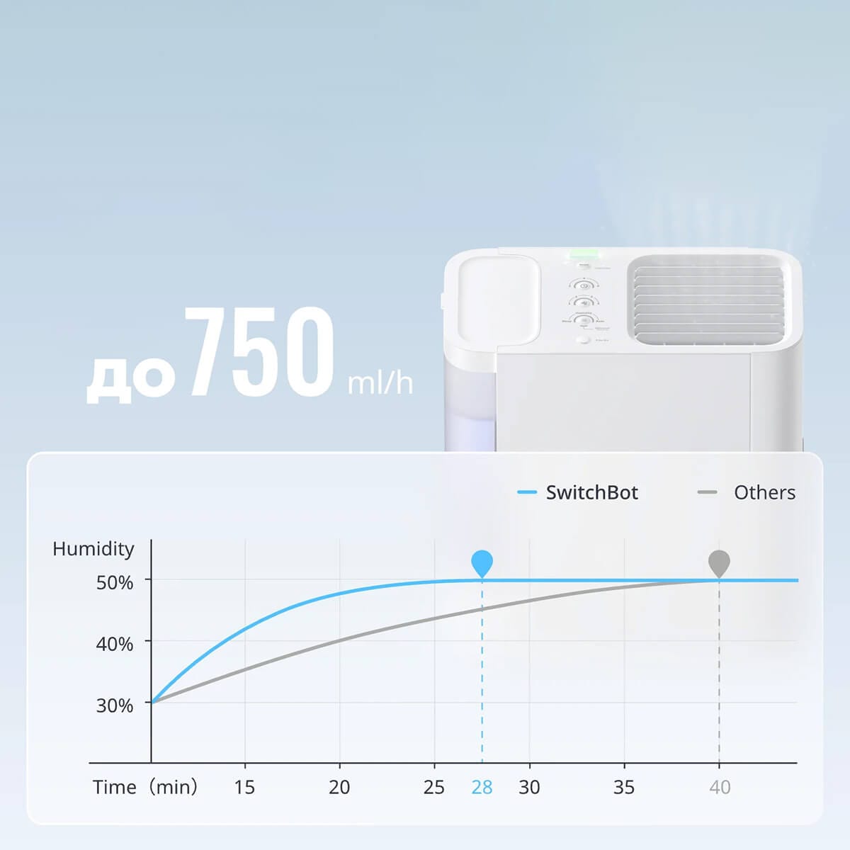 SwitchBot Evaporative Humidifer Navlaznuvac na Vozduh do 750ml/h